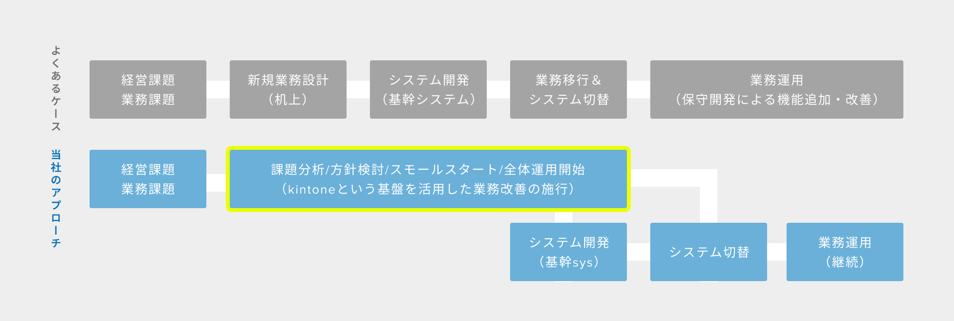 他社とのアプローチ比較